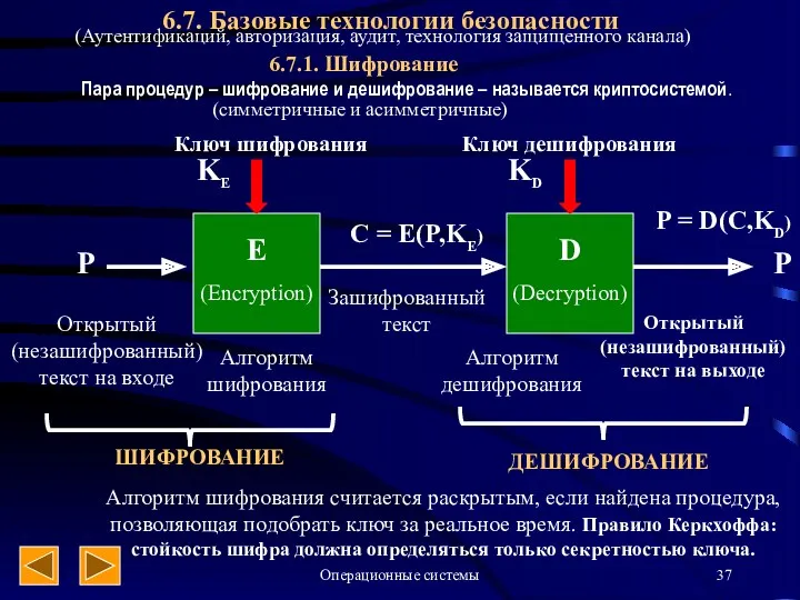 Операционные системы 6.7. Базовые технологии безопасности 6.7.1. Шифрование Пара процедур