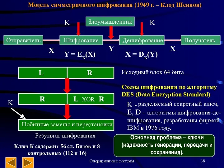 Операционные системы Модель симметричного шифрования (1949 г. – Клод Шеннон)