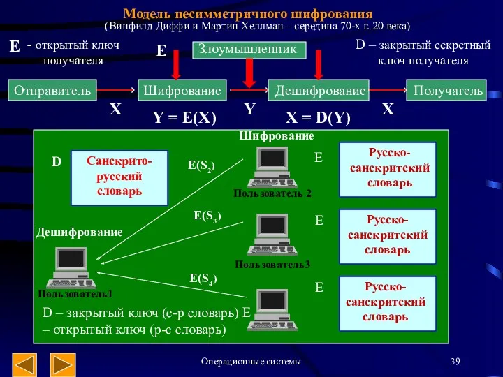 Операционные системы Модель несимметричного шифрования Отправитель Шифрование Дешифрование Получатель Злоумышленник