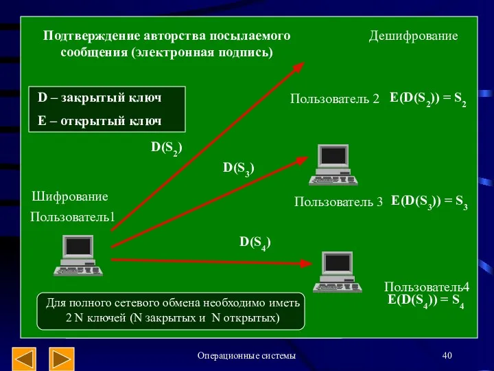 Операционные системы Пользователь1 Пользователь 2 Дешифрование E(D(S2)) = S2 Пользователь