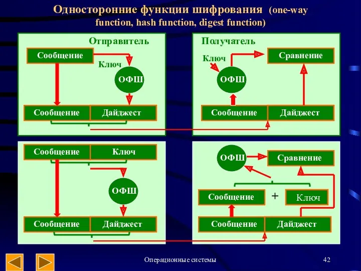 Операционные системы Односторонние функции шифрования (one-way function, hash function, digest