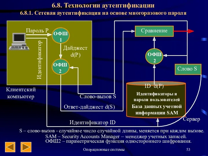 Операционные системы 6.8. Технологии аутентификации 6.8.1. Сетевая аутентификация на основе