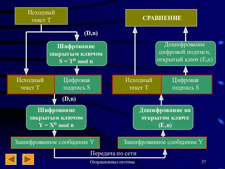 Операционные системы Исходный текст T (D,n) (D,n) Шифрование закрытым ключом