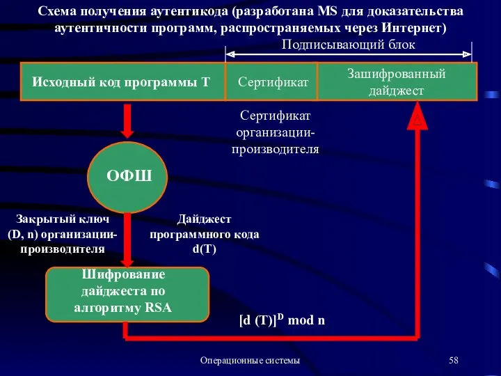 Операционные системы Исходный код программы Т ОФШ Сертификат Зашифрованный дайджест