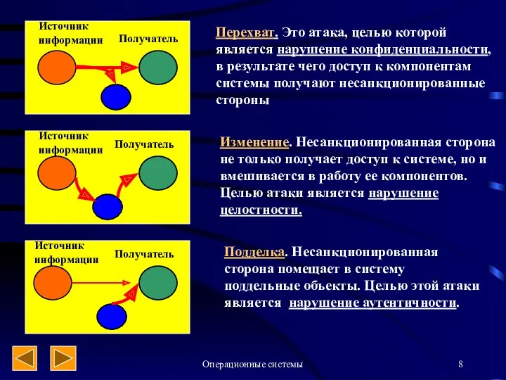 Операционные системы Источник информации Получатель Источник информации Получатель Источник информации