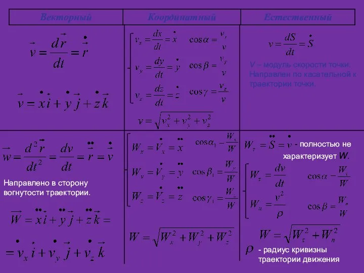 V – модуль скорости точки. Направлен по касательной к траектории