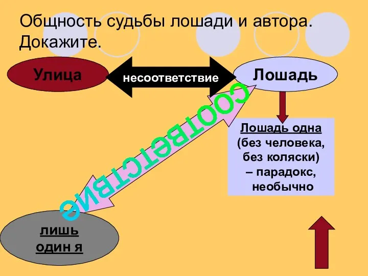 Общность судьбы лошади и автора. Докажите. Улица Лошадь Лошадь одна