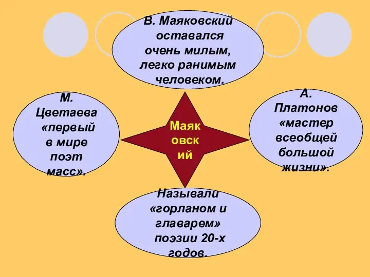 Маяковский М. Цветаева «первый в мире поэт масс». А.Платонов «мастер