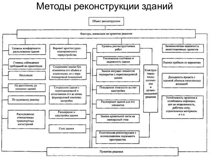 Методы реконструкции зданий