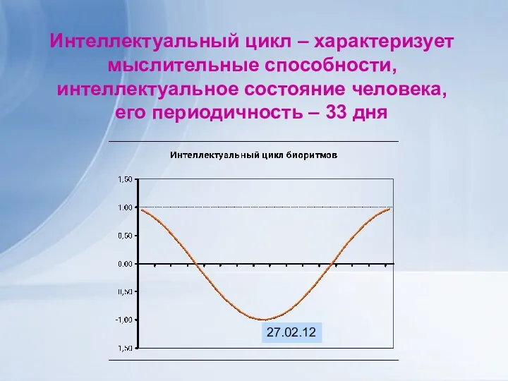 Интеллектуальный цикл – характеризует мыслительные способности, интеллектуальное состояние человека, его периодичность – 33 дня 27.02.12