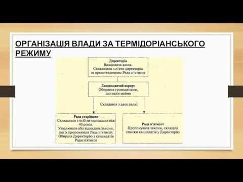 ОРГАНІЗАЦІЯ ВЛАДИ ЗА ТЕРМІДОРІАНСЬКОГО РЕЖИМУ