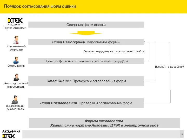 Порядок согласования форм оценки Оцениваемый сотрудник Создание форм оценки Портал