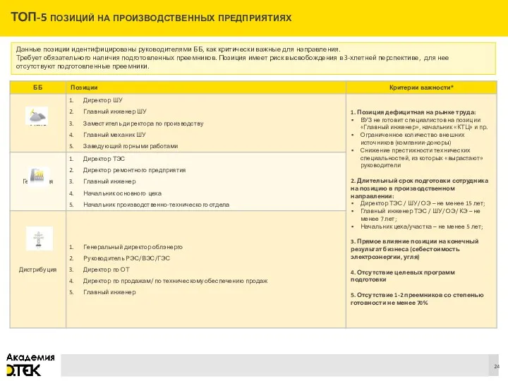 ТОП-5 позиций на производственных предприятиях Данные позиции идентифицированы руководителями ББ,