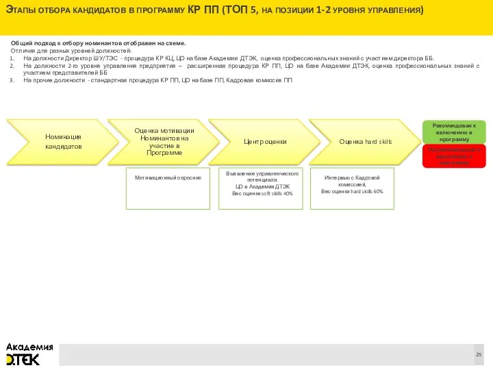 Этапы отбора кандидатов в программу КР ПП (ТОП 5, на