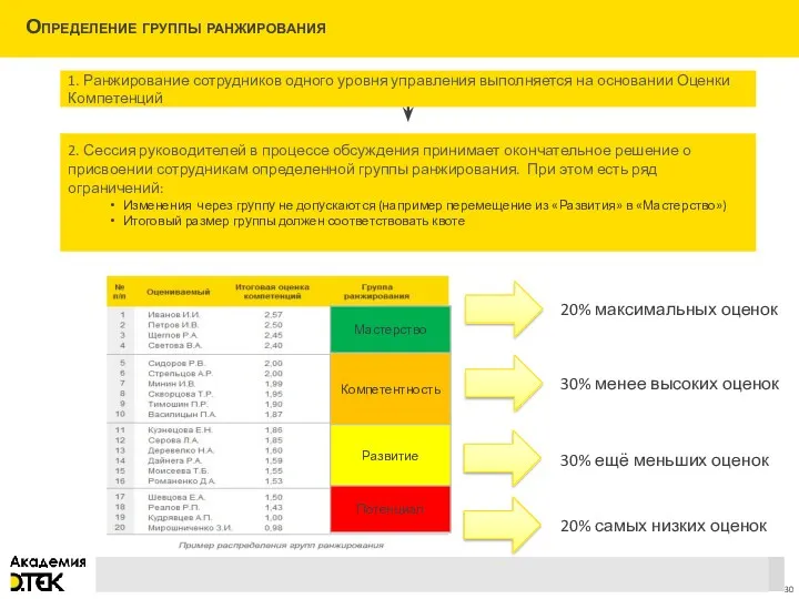 Определение группы ранжирования 1. Ранжирование сотрудников одного уровня управления выполняется