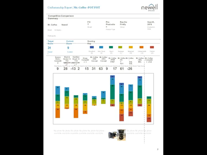 Model Evaluation Date Participants Pre- Production Product Type FOT Competitive