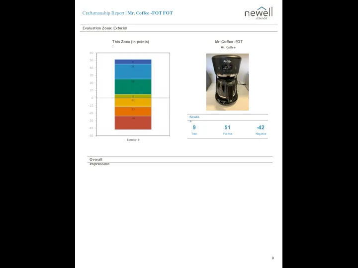 Overall Impression Mr. Coffee -FOT Mr. Coffee 9 Total 51