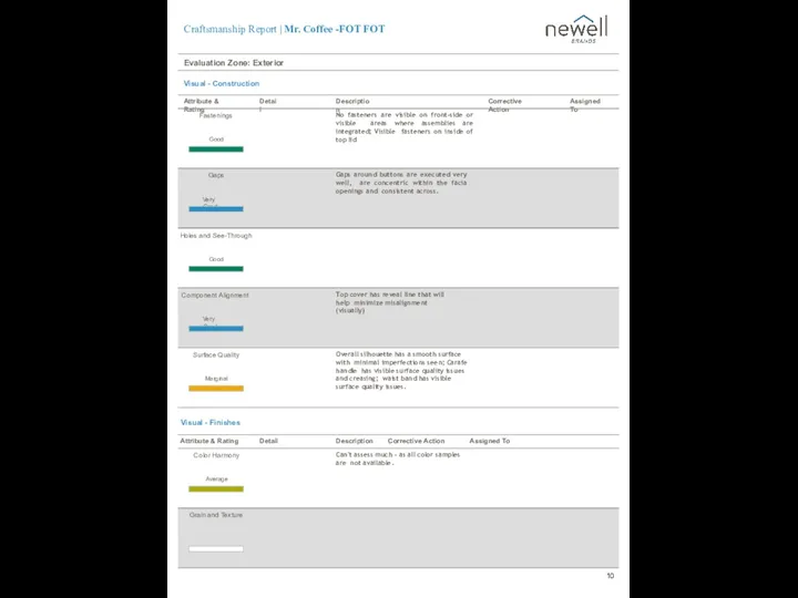 Attribute & Rating Detail Description Corrective Action Assigned To Fastenings