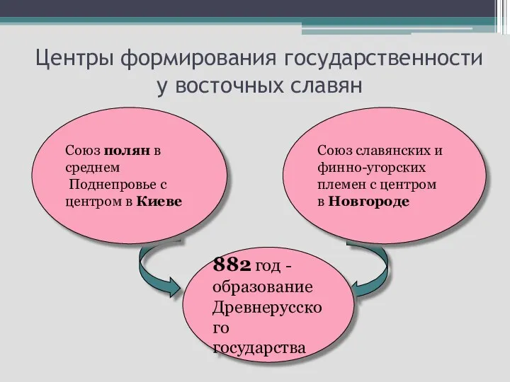 Союз полян в среднем Поднепровье с центром в Киеве Союз славянских и финно-угорских