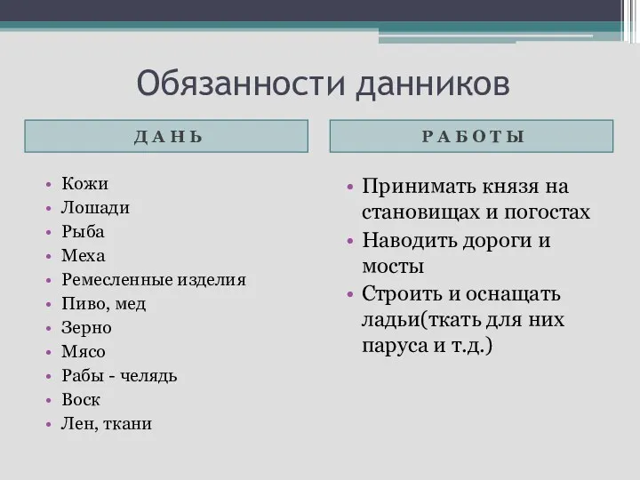 Обязанности данников Д А Н Ь Р А Б О Т Ы Кожи