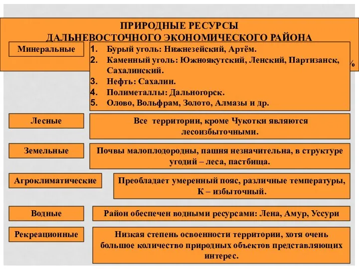 ПРИРОДНЫЕ РЕСУРСЫ ДАЛЬНЕВОСТОЧНОГО ЭКОНОМИЧЕСКОГО РАЙОНА в РФ в % Минеральные