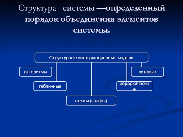 Структура системы —определенный порядок объединения элементов системы.