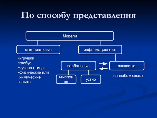 По способу представления