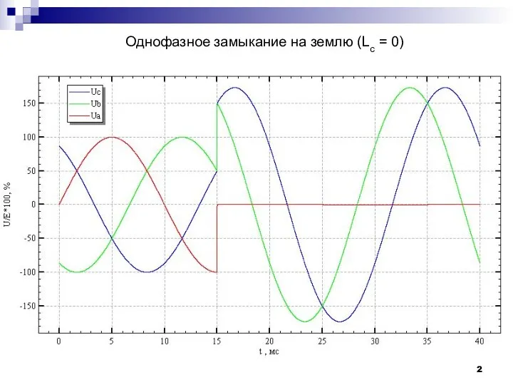 Однофазное замыкание на землю (Lс = 0)