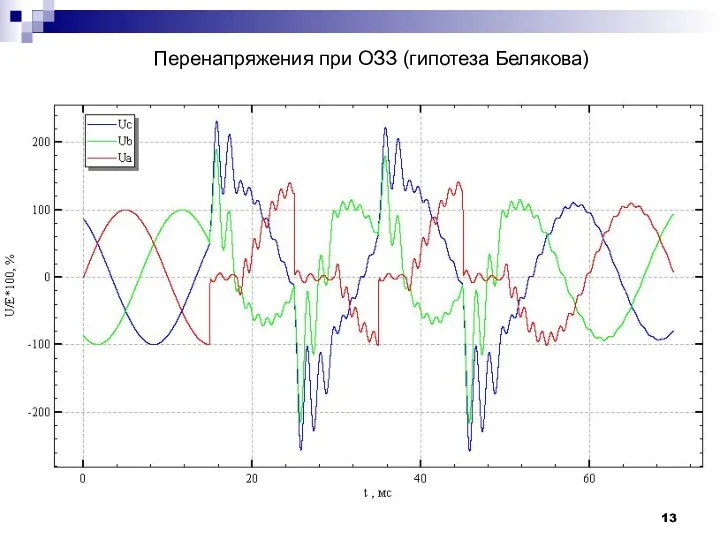 Перенапряжения при ОЗЗ (гипотеза Белякова)