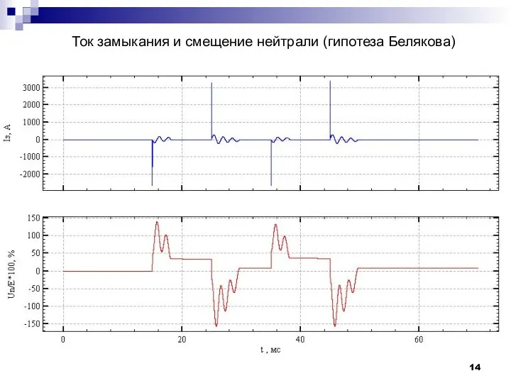 Ток замыкания и смещение нейтрали (гипотеза Белякова)