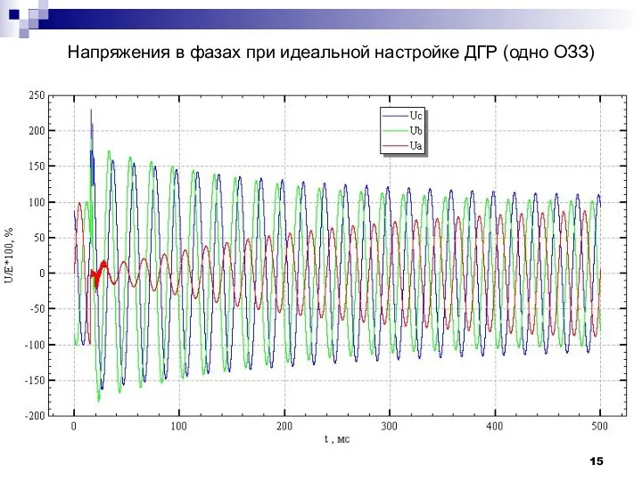 Напряжения в фазах при идеальной настройке ДГР (одно ОЗЗ)