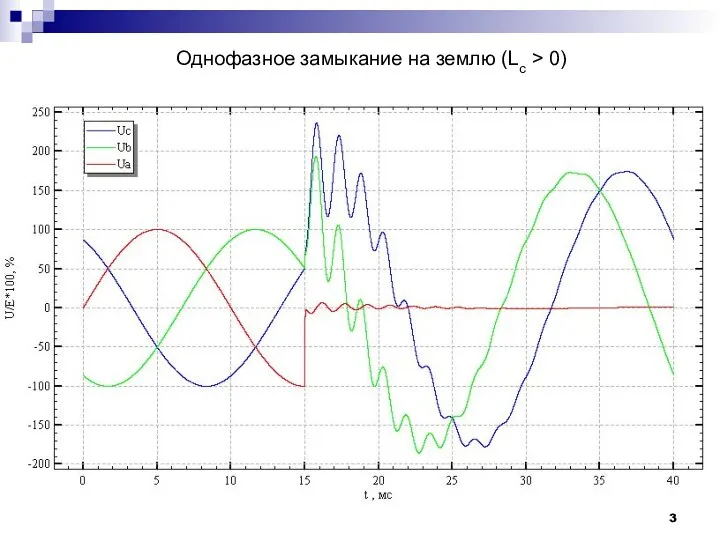 Однофазное замыкание на землю (Lс > 0)