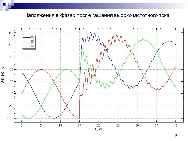 Напряжения в фазах после гашения высокочастотного тока