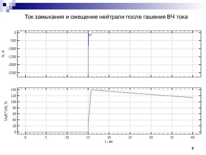 Ток замыкания и смещение нейтрали после гашения ВЧ тока