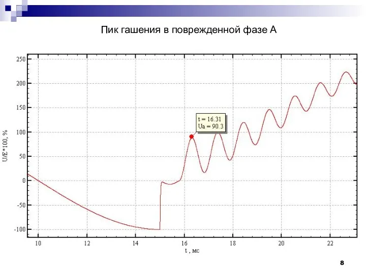 Пик гашения в поврежденной фазе А