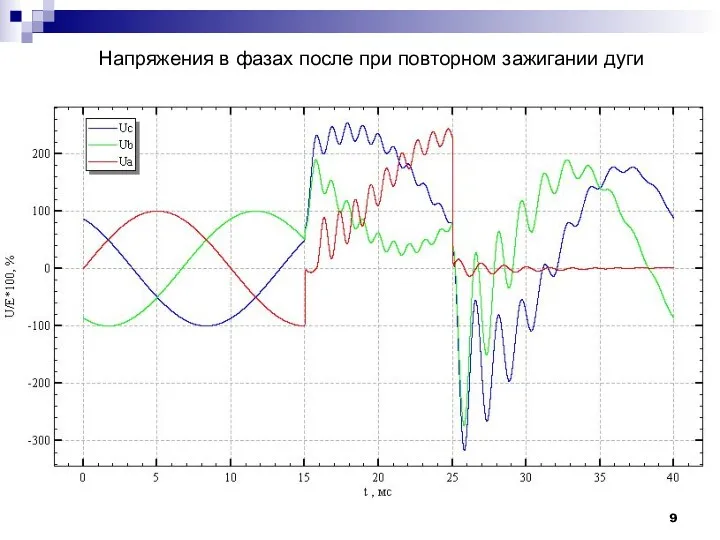 Напряжения в фазах после при повторном зажигании дуги