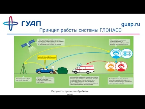 Принцип работы системы ГЛОНАСС guap.ru Рисунок 3 – процессы обработки речи