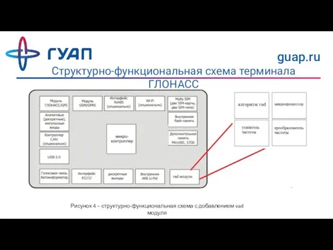 Структурно-функциональная схема терминала ГЛОНАСС guap.ru Рисунок 4 – структурно-функциональная схема с добавлением vad модуля