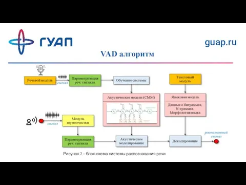 VAD алгоритм guap.ru Рисунок 7 – блок-схема системы распознавания речи