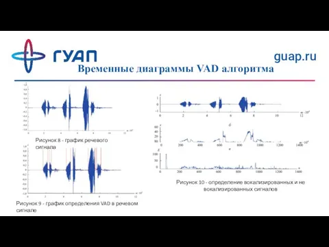 Временные диаграммы VAD алгоритма guap.ru Рисунок 8 - график речевого
