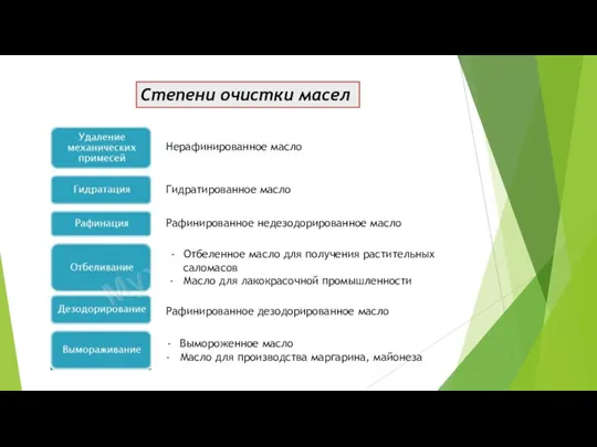 Степени очистки масел Нерафинированное масло Гидратированное масло Рафинированное недезодорированное масло