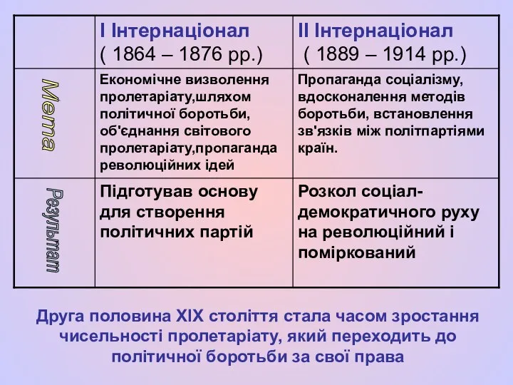 Мета Результат Друга половина ХІХ століття стала часом зростання чисельності пролетаріату, який переходить