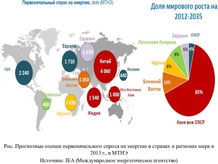 Рис. Прогнозные оценки первоначального спроса на энергию в странах и