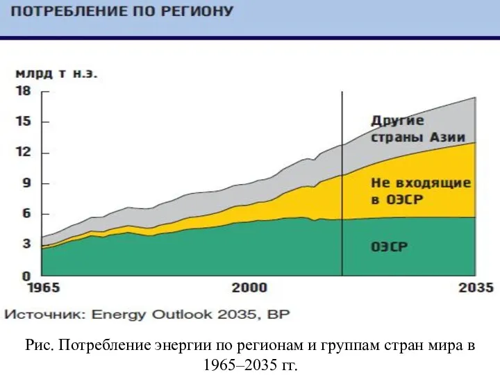 Рис. Потребление энергии по регионам и группам стран мира в 1965–2035 гг.