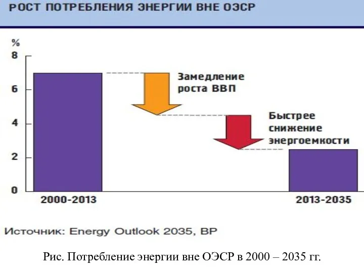 Рис. Потребление энергии вне ОЭСР в 2000 – 2035 гг.