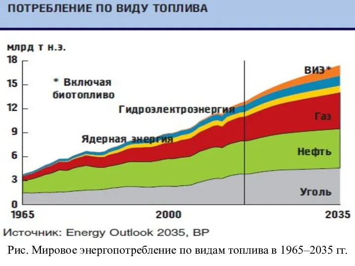Рис. Мировое энергопотребление по видам топлива в 1965–2035 гг.