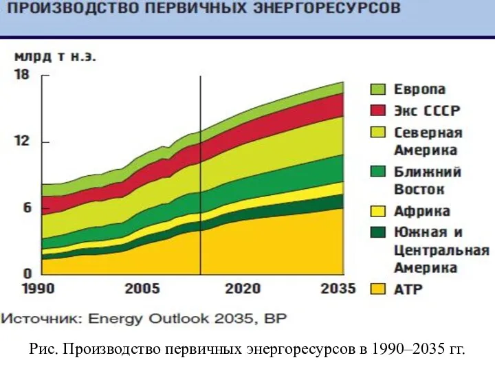 Рис. Производство первичных энергоресурсов в 1990–2035 гг.