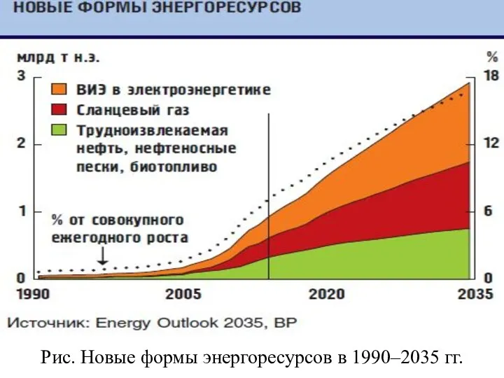 Рис. Новые формы энергоресурсов в 1990–2035 гг.