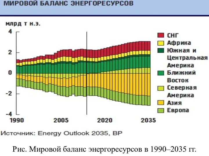 Рис. Мировой баланс энергоресурсов в 1990–2035 гг.