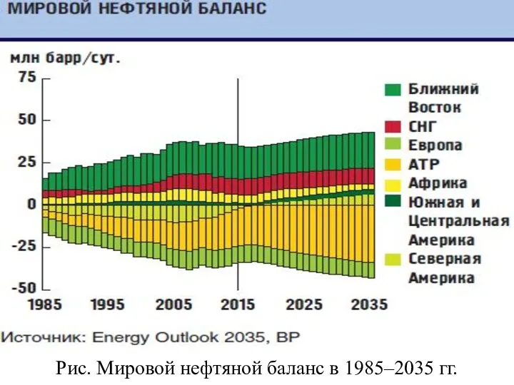 Рис. Мировой нефтяной баланс в 1985–2035 гг.